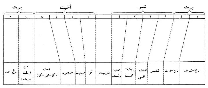 شهور التقويم المصري