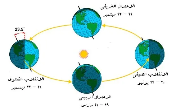 Equinoxes Solstices Earth orbit diagram weatherdotgov